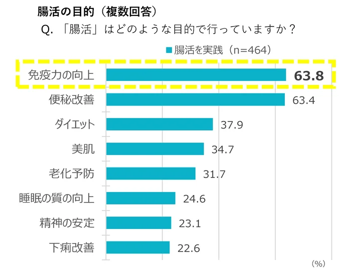 「腸活」の目的は、便秘解消や美肌を抑えて、免疫力の向上がトップ