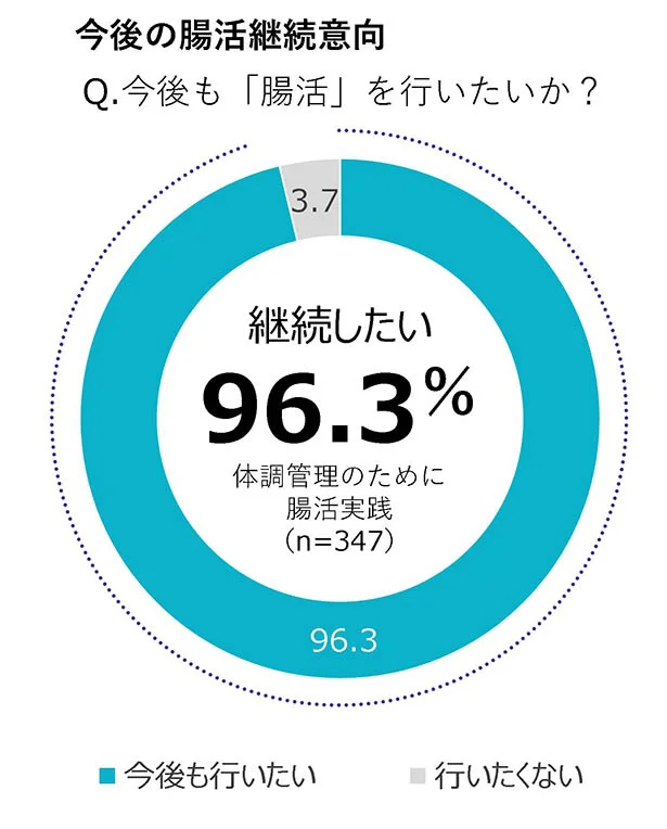 「腸活」実践者はほとんどが今後も行ないたいと継続意欲満々