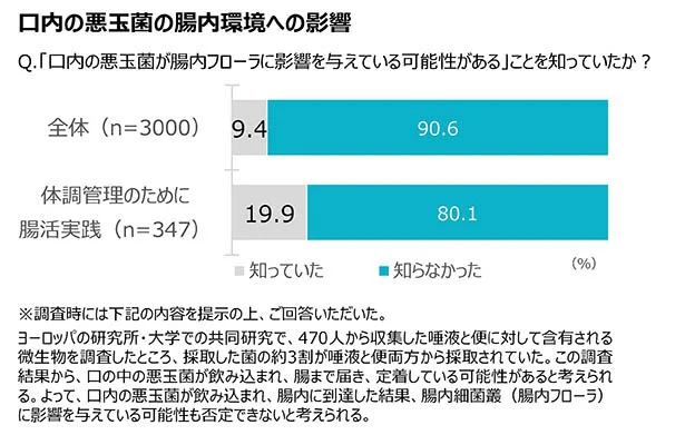 口の中の悪玉菌が腸内環境にも影響している可能性を約9割は「知らない」という事実