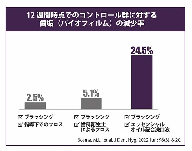 歯磨き＋エッセンシャルオイル配合の薬用マウスウォッシュの使用は口腔ケアとして有効