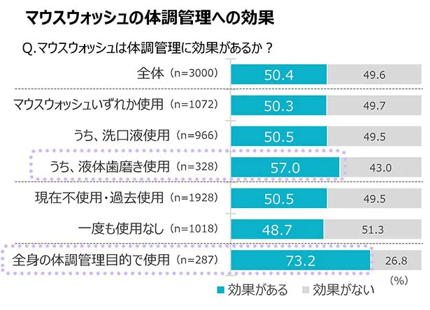 全身の体調管理目的でマウスウォッシュを使っている人の7割以上が効果を実感