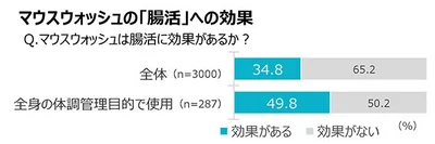 「腸活」への効果も約半数が実感