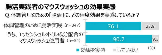 エッセンシャルオイル成分配合のマウスウォッシュ使用者の９割以上が効果を実感！