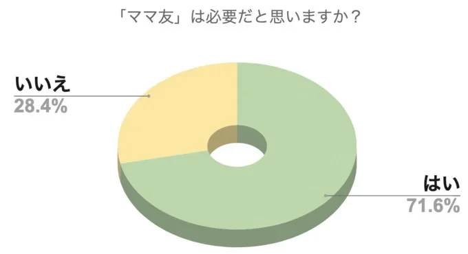 ママ友は必要だと思いますか?のアンケート結果