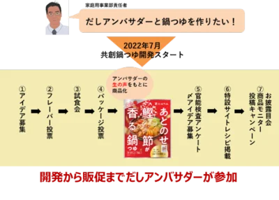 にんべんだしアンバサダーの声をもとに開発