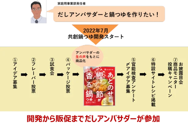 にんべんだしアンバサダーの声をもとに開発