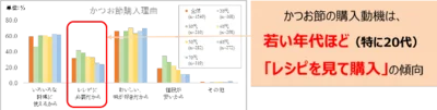 鰹節の利用実態調査