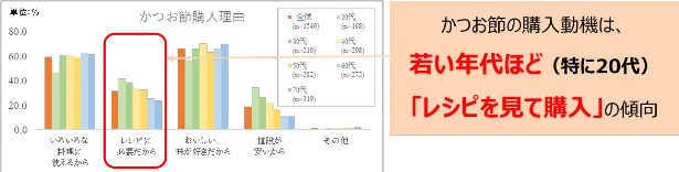 鰹節の利用実態調査