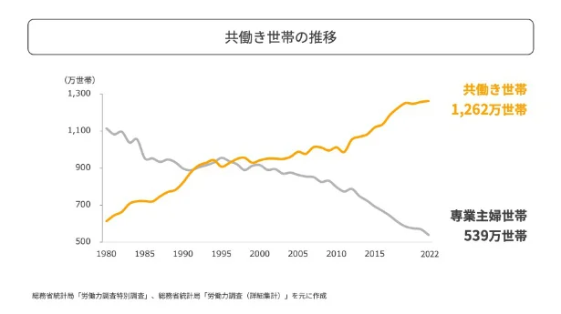 共働き世帯は年々増加