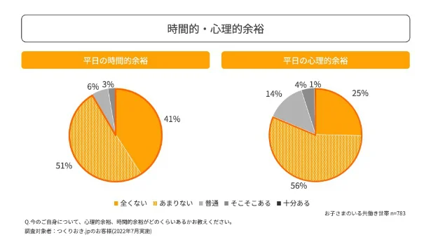 子供のいる共働き世帯のうち9割が「平日、時間的余裕がない」と回答