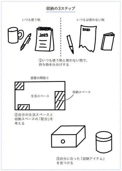 収納の3ステップ