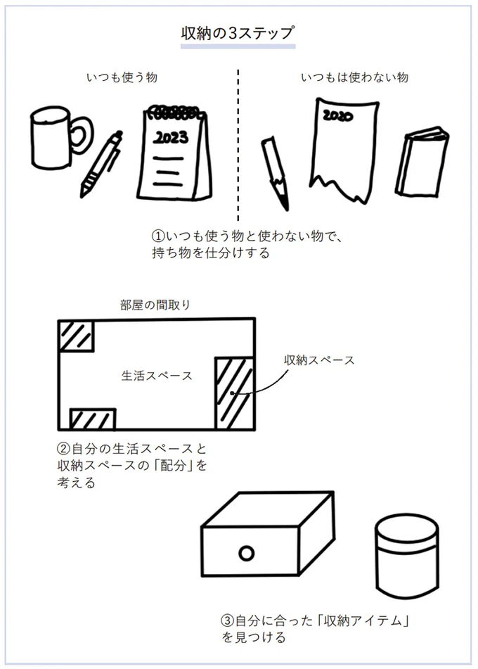 収納の3ステップ