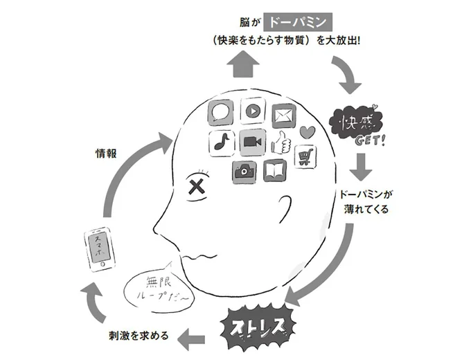 ダラダラスマホで脳が消耗