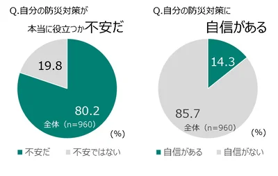[図12]防災対策の自己評価