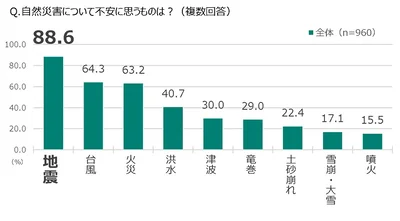 ［図1］自然災害に対する不安