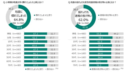 ［図3］地震に対する慣れの実態