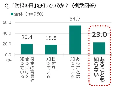 ［図5］「防災の日」の認知