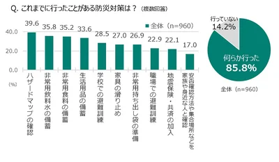 ［図8］これまでに行ったことがある防災対策