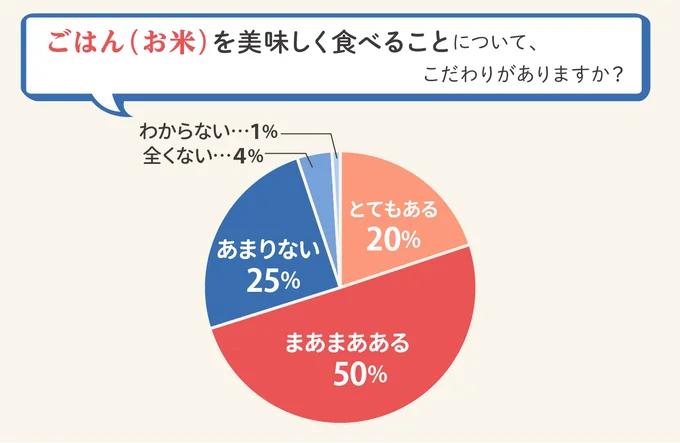 美味しく食べるこだわりはありますか？