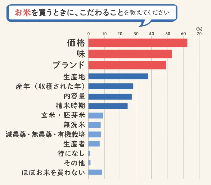 お米を買うときのこだわりは？