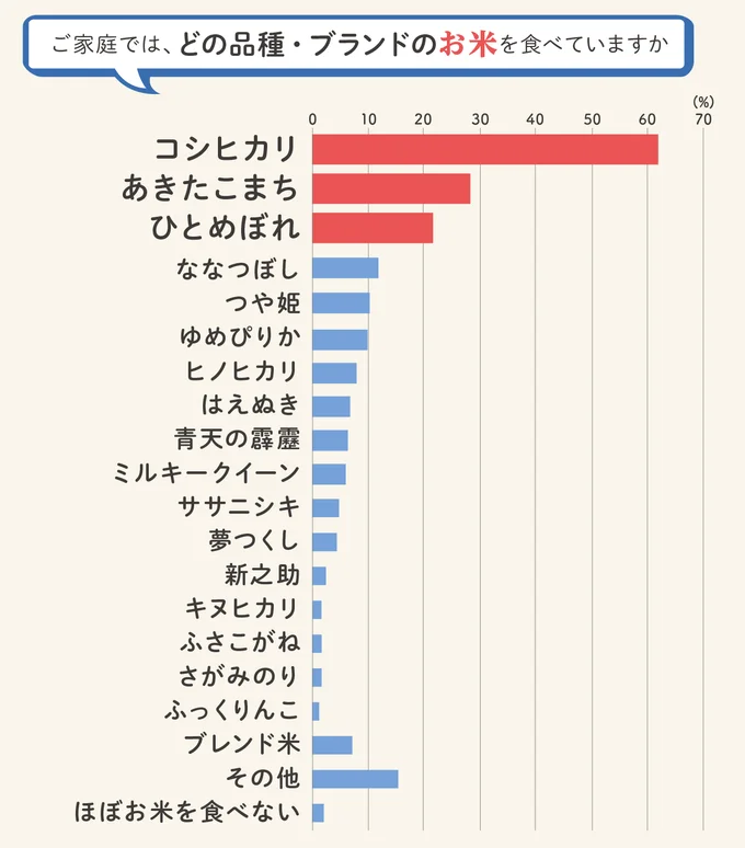 どの品種・ブランドのお米が好き？