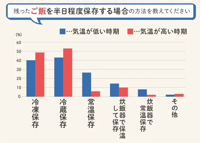 残ったご飯を半日保存するときどうする？