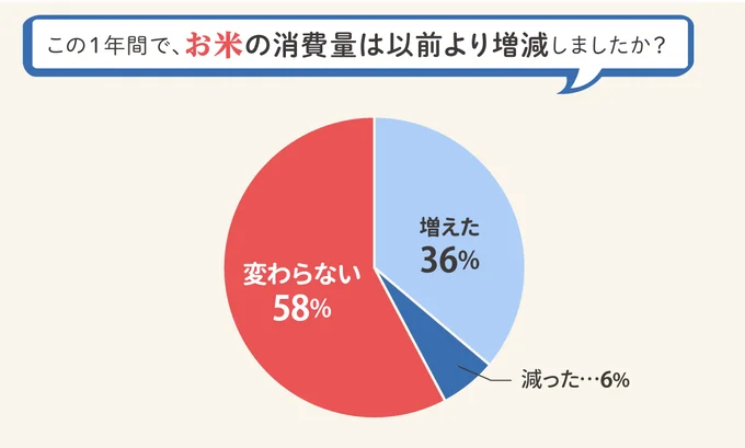 この1年のお米の消費量、増減は？