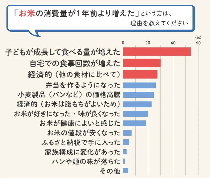 “増えた”派の理由は？