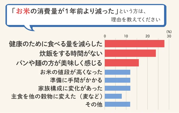 “減った”派の理由は?