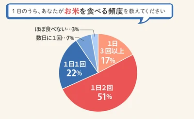 あなたがお米を食べる頻度は？