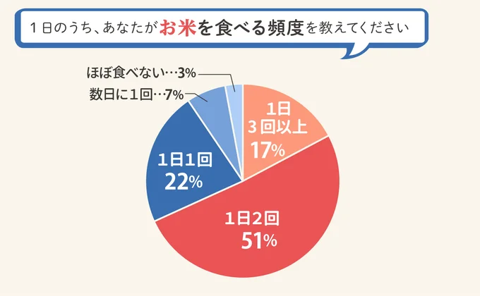 あなたがお米を食べる頻度は?