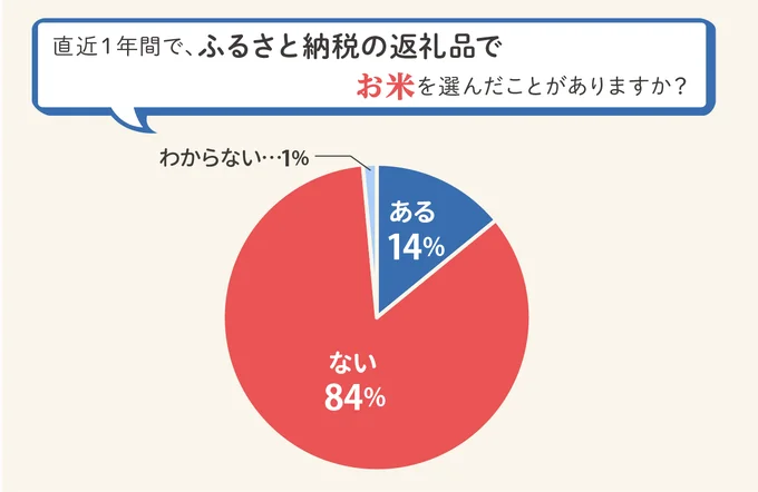 ふるさと納税でお米を選んだことある?