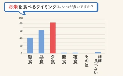 どの食事の時にお米、食べますか？
