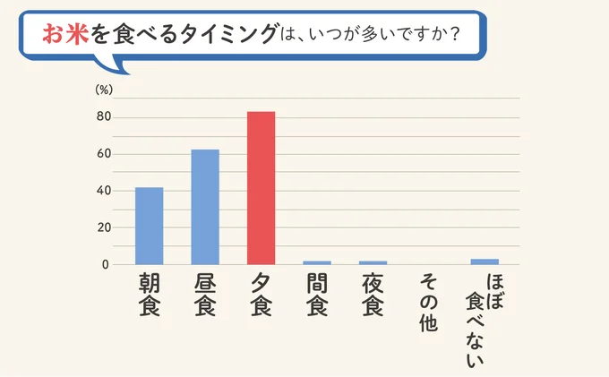 どの食事の時にお米、食べますか？