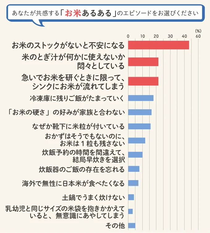 お米あるある、いくつ共感できる？