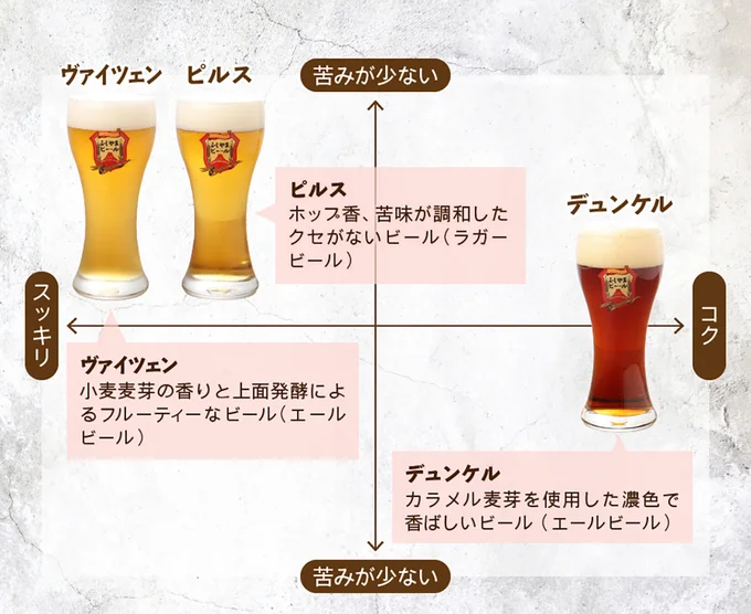 クラフトビール3種類飲み比べ！