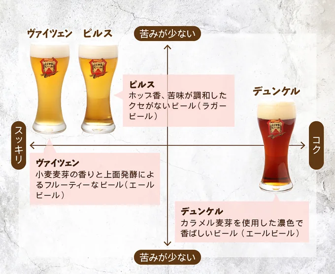 クラフトビール3種類飲み比べ!