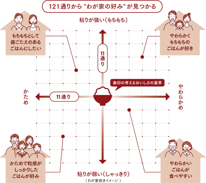 121通りの炊き方から“わが家の好み”が見つかる「わが家炊き」