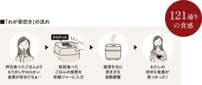 簡単操作で好みの食感に進化