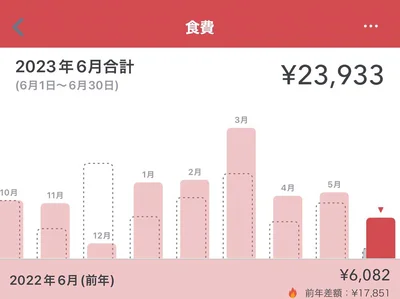 アプリのメリットは、過去のデータが比較しやすいところ。