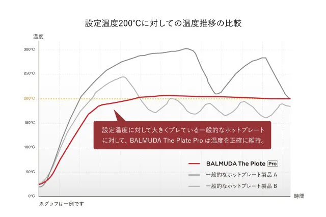 温度を正確に維持することが美味しさの秘訣