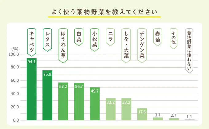 よく使う葉物野菜を教えてください