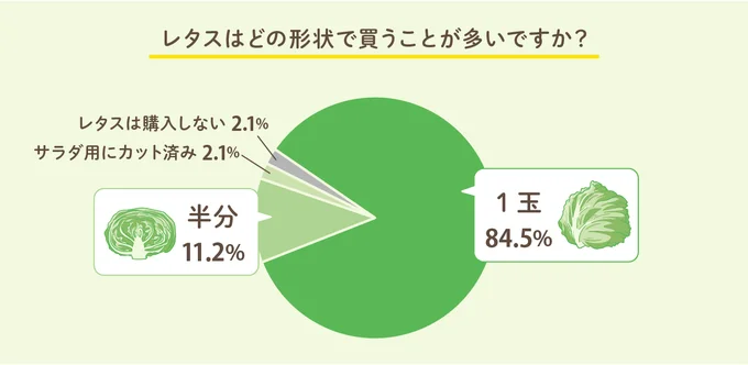 レタスはどの形状で買うことが多いですか？