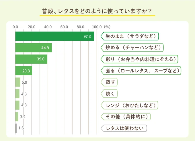 普段、レタスをどのように使っていますか？