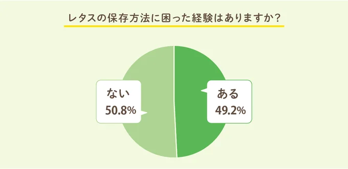 レタスの保存方法に困った経験はありますか？