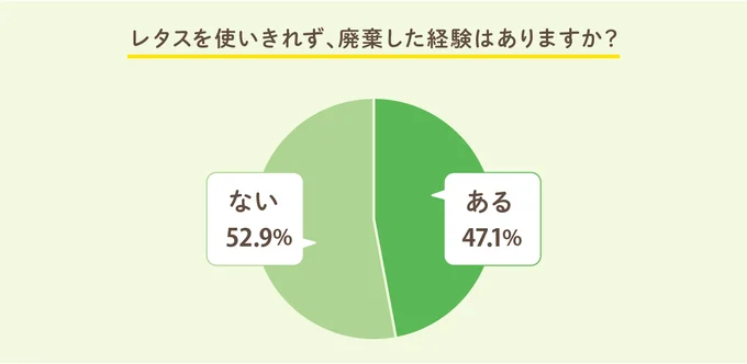 レタスを使いきれず、廃棄した経験はありますか？