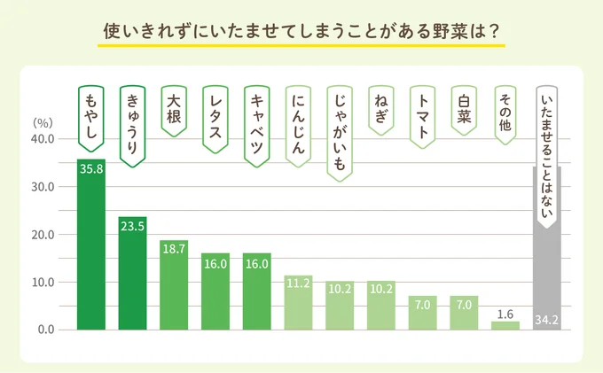 使いきれずにいたませてしまうことがある野菜は？