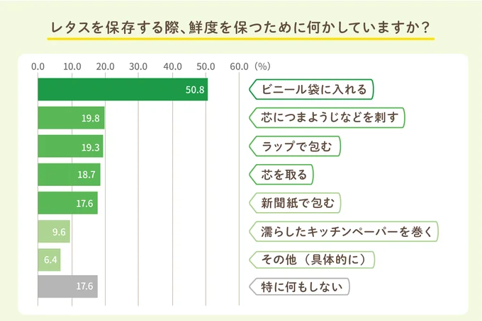 レタスを保管する際、鮮度を保つために何かしていますか？