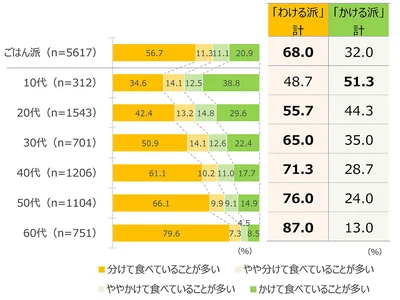 クリームシチューの食べ方「わける派」「かける派」