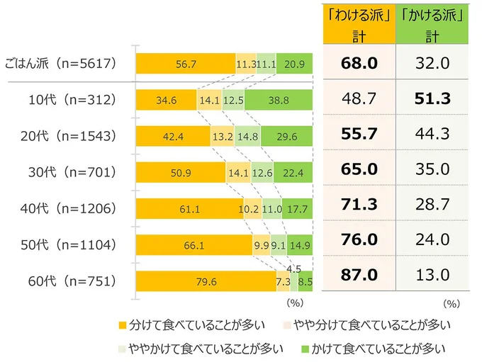 クリームシチューの食べ方「わける派」「かける派」